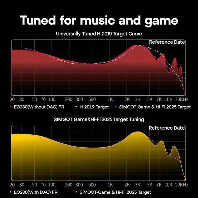 Alt view image 3 of 6 - SIMGOT EG280 1DD+1 Planar In Ear Monitor Wired HiFi IEM Earphones with Mic | USB-C Adapter & Mirror Alloy Panel, 2 Mode Tuning for Music & Gaming, 4 EQ Presets, 1.7m Cable for Gamers Audiophile Musici