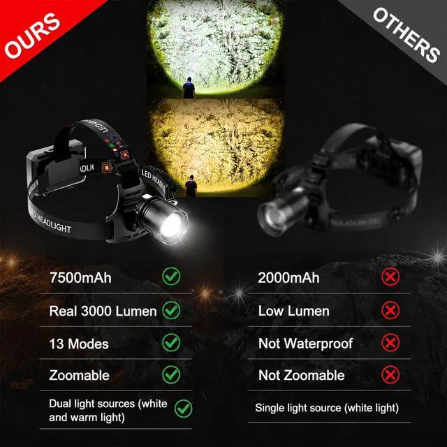 Alt view image 7 of 7 - Rechargeable Headlamp 3000 Lumens, LED Brightest Headlamps for Adults with 7500mAh Battery, Motion Sensor Waterproof Headlamp for Camping Hiking Hunting - Dual Light Sources Warm & White Light