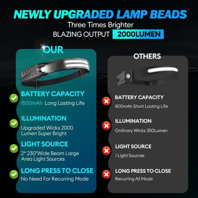 Alt view image 2 of 7 - Headlamp Flashlight,3 Pack Super Bright 2000 Head Lamp,230°Wide Beam 1500mAh Lampe Frontale,5 Modes IPX5 Waterproof 0.14lb Lightweight Headlights for Camping Essentials Hiking