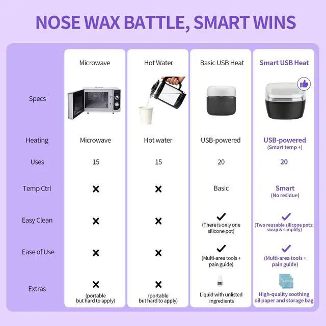 Alt view image 3 of 7 - Nose Wax Kit Men, Nose Ear Hair Waxing Kit 100g Wax, 45 Sticks, 2 Silicone Pots, Nose Ear Hair Removal Kit, USB Fast Heat, Smart Constant Temp, Multi-Accessories, Black