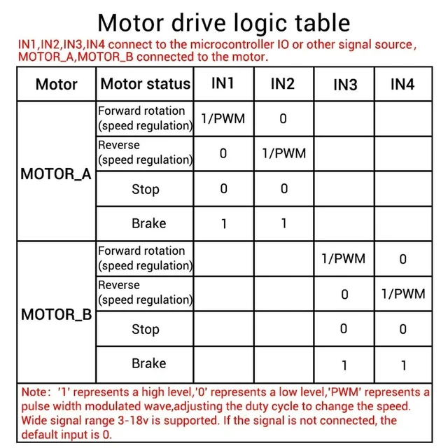Alt view image 2 of 3 - BM1 10A Dual Channel H-bridge DC Motor Drive Module Positive And Negative PWM Speed Dimming 3-18V Low Voltage High Current
