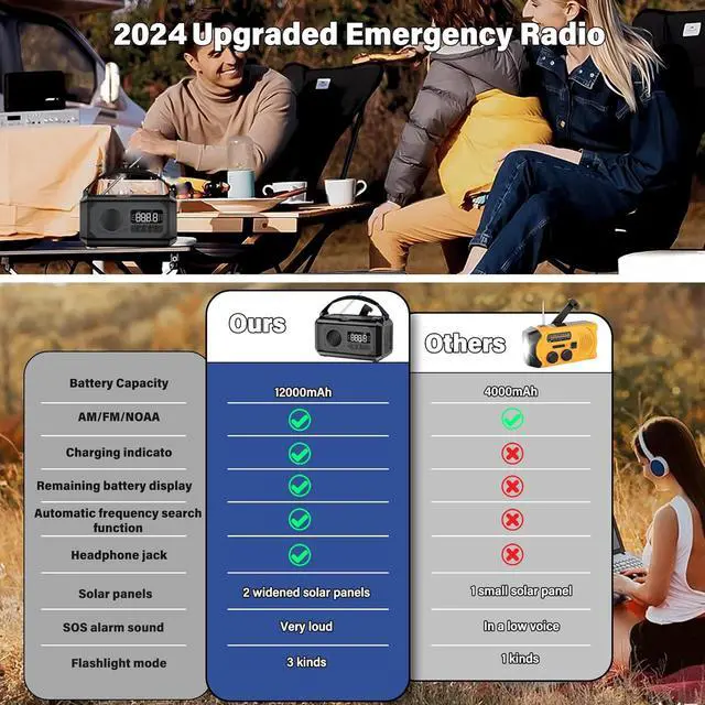 Alt view image 2 of 6 - 12000mAh Emergency Weather Radio, Hand Crank Solar Radio Portable AM/FM/NOAA Radio with 2 Solar Panels 3 Charging Methods SOS Alarm 3 Mode Flashlight Phone Charger Compass Reading Lamp