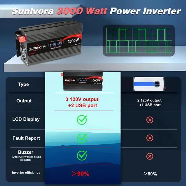Alt view image 5 of 7 - 3000 Watt Power Inverter 12V DC to 110V/120V AC Converter 6000W Peak with LCD Display, 3 AC Outlets & 2 USB Ports Power Inverters for Vehicles Car Truck Boat RV Camping Solar System EPS