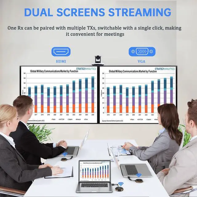 Alt view image 3 of 7 - HDMI Wireless Transmitter and Receiver 4K, Dual Screens HDMI & VGA Live Casting 5G Video/Audio for Laptop, Cable Box, Camera, Blu-ray, Phone, Netfix to Monitor, Projector, HDTV 165FT/50M