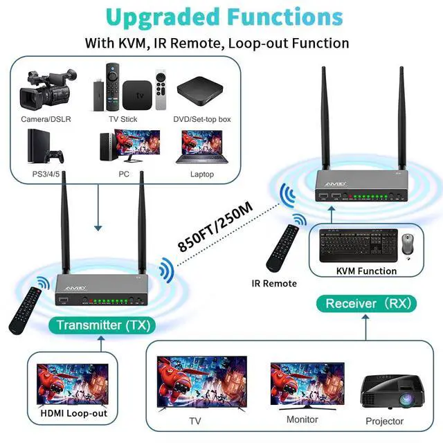 Alt view image 2 of 7 - Wireless HDMI Transmitter and Receiver 820FT, Multiple Rx/Tx, 4K Decode 1080P 60Hz, 5.8G, KVM, IR Remote, Loop Out HDMI Extender Casting from Laptop CCTV Cable Box to TV/Projector/Monitor