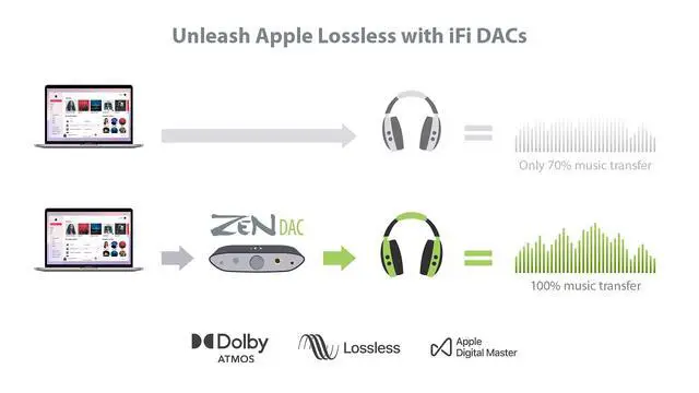 Alt view image 7 of 7 - Zen DAC V2 | Desktop Digital Analog Converter with USB 3.0 B Input only/Outputs: 6.3mm Unbalanced / 4.4mm Balanced/RCA - MQA DECODER - Audio System Upgrade (Unit only)