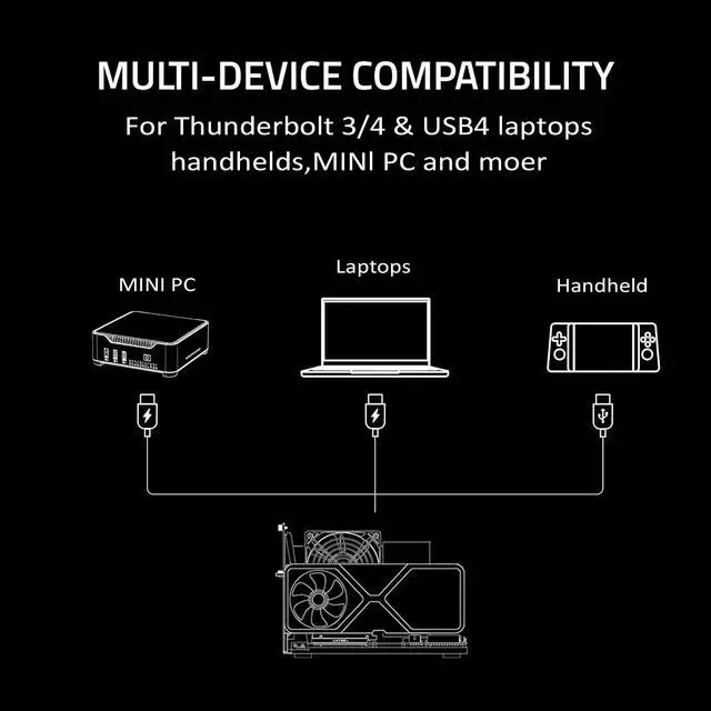 Alt view image 3 of 7 - External eGPU Dock, 2* Thunderbolt 4/3 USB4 Port, 85W PD | eGPU Dock for Mini PCs, Laptops and Gaming Handhelds | Compatible with NVIDIA/AMD PCIe,ATX Power Supply | Windows 10/11