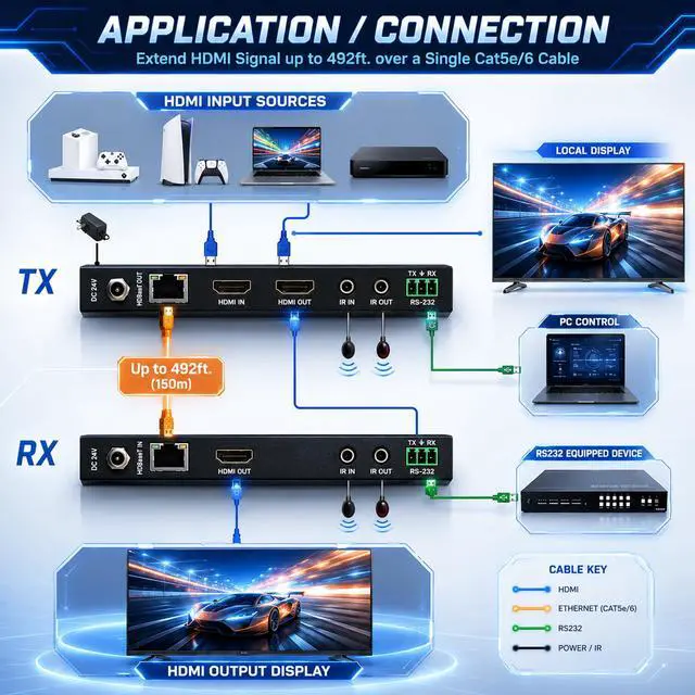 Alt view image 2 of 7 - Long Range HDMI Extender Over Cat6 150m/492ft HDBaseT 1080P Extender PoC, Bi-Directional IR, Supports Dolby Digital, DTS, with EDID, CEC, & RS-232 Passthrough (JTECH-HDT150)