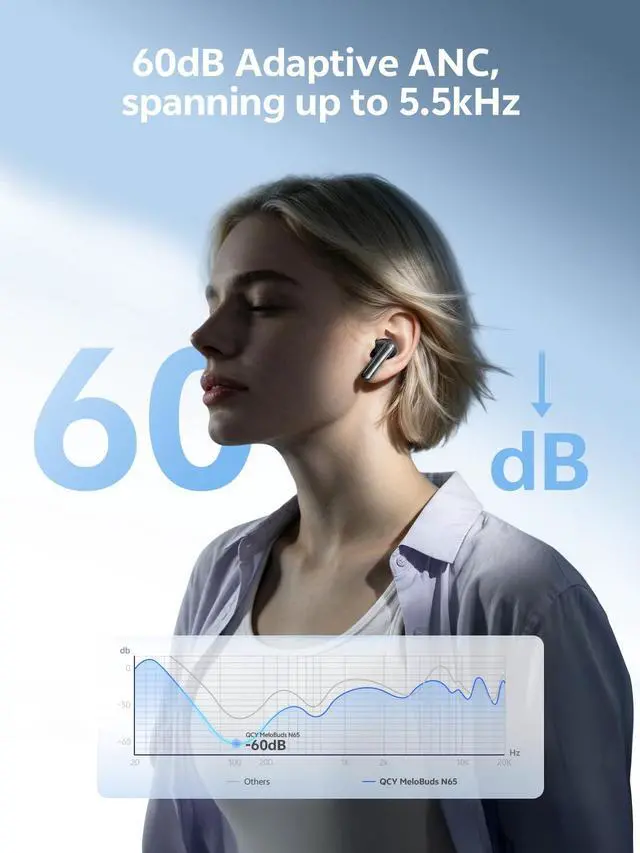 Alt view image 3 of 7 - MeloBuds N65 Wireless Earbuds, AI Adaptive Noise Cancelling, 60dB ANC Ear Buds Hi-Res Sound, 50H Playtime, Spatial Sound, Triple Device Connection, IPX5 Waterproof