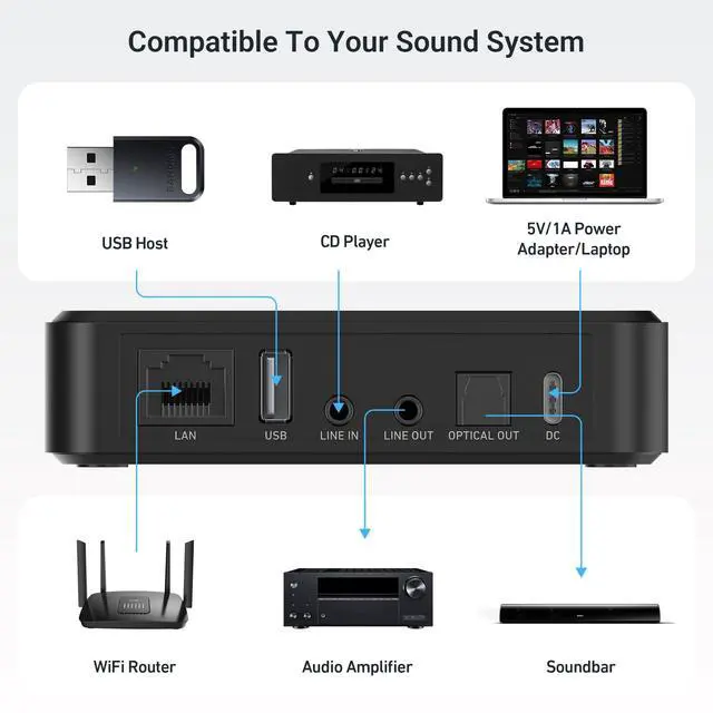 Alt view image 3 of 6 - LP10 WiFi Music Streamer for Existing Stereo Systems, AirPlay 2, Google Cast, Spotify Connect, Tidal Connect & Qobuz Connect, Wireless Audio Receiver for Amplifiers and Speakers