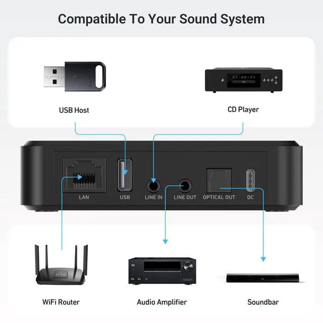 Alt view image 5 of 6 - LP10 Wireless Music Streamer for Home Audio, AirPlay 2, Google Cast, Spotify Connect, Tidal Connect & Apple Home, WiFi and Bluetooth Audio Preamplifier for Amplifiers and Speakers