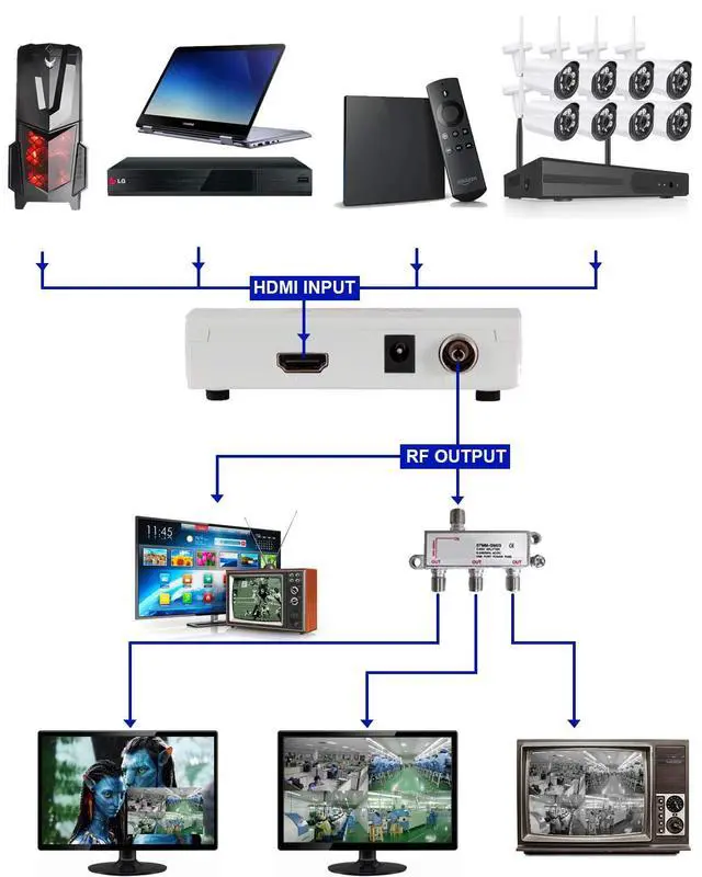 Alt view image 3 of 7 - HDMI RF Modulator Coax Converter VHF Adapter w/Male F Type Cord for PS4 PS5 Xbox Nintendo Switch VCR DVD Player Roku Fire Stick Set-top Cable Box HD Digital Video Input to Coaxial Out Analog NTSC TV