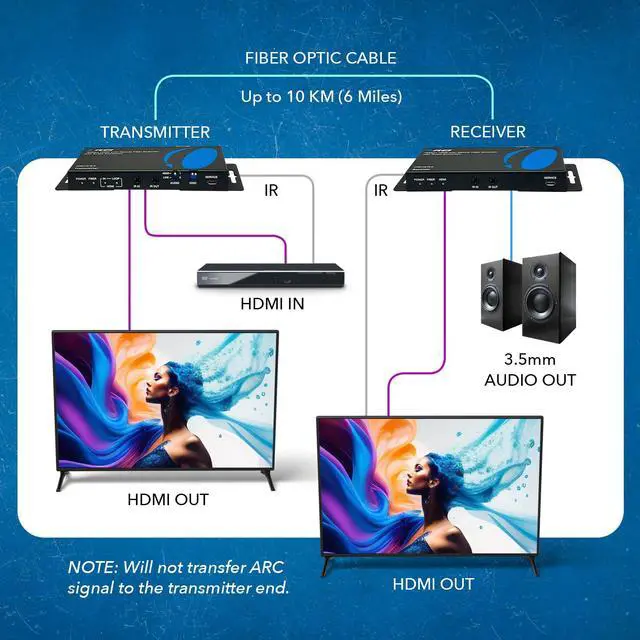 Alt view image 3 of 7 - 4K HDMI Over Fiber Optic Extender Up to 10KM 2-Way IR RS-232 DVI 1.0 | HDMI Fiber 4K, Fiber Optic HDMI Extender 18Gbps, HDCP 2.2, Audio Embedding/Extraction, HDMI Loop Out, EDID