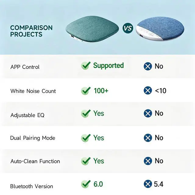 Alt view image 3 of 6 - Under Pillow Sleep Speaker, Flat Bluetooth Pillow Speaker for Sleeping | Material: Plastic & woven fabric. Use: Bone conduction audio for bedtime relaxation, side sleepers, and masking noise