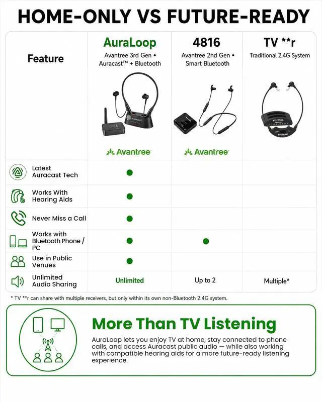Alt view image 4 of 7 - Aura Loop - Auracast Wireless TV Earbuds with Voice Clear | Dual Connection for TV & Phone,Easy Charging Dock,Compatible with Auracast Hearing Aids,Ideal for Seniors & Hard of Hearing