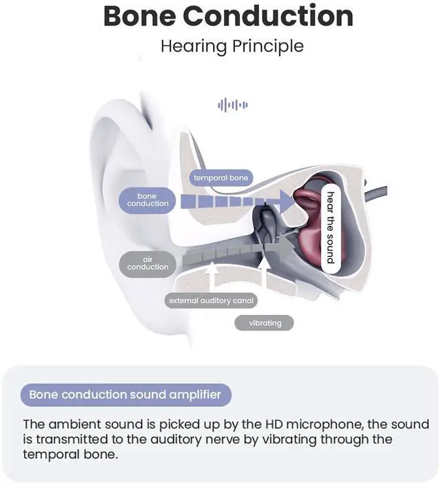 Alt view image 3 of 7 - Bone Conduction Hearing Headsets for Daily Conversation | Wireless Open Ear Listening Headphones with Microphone Sound Pickup Long working Hours