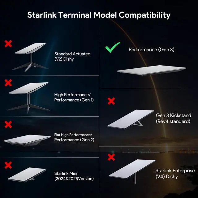 Alt view image 5 of 7 - ® 2° Tilt Mobility RV Roof Mount for Starlink Performance Gen 3 | Fits Gen 3 Performance UTA 252, 2° Low Profile, Tool-Free, 174mph Windproof, Anti-Rust, For RV, Boat & Roof Rack