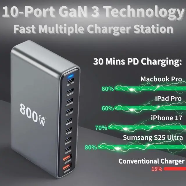 Alt view image 3 of 7 - 800W USB C Fast Charger Block, 10 Ports GaN III USB Chagring Station, Dual 140W PD PPS HUB for Multiple Devices, Laptop Adapter Compatible with MacBook Pro/Air iPad iPhone Pro Max, Galaxy, Dell, HP