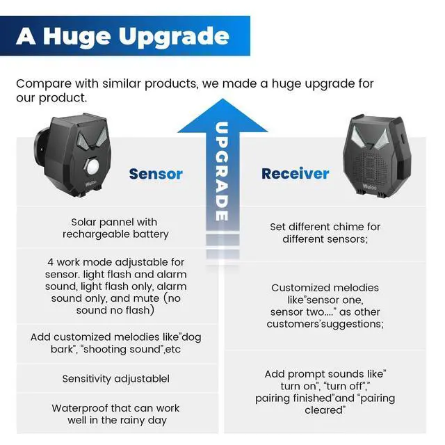 Alt view image 3 of 7 - Solar Wireless Driveway Alarm, Outdoor Motion Sensor Detector Alarms Driveway Alert System 2000ft Long Range with Rechargeable Battery, Outside Weatherproof/Expandable (1 Receiver and 2 sensors)