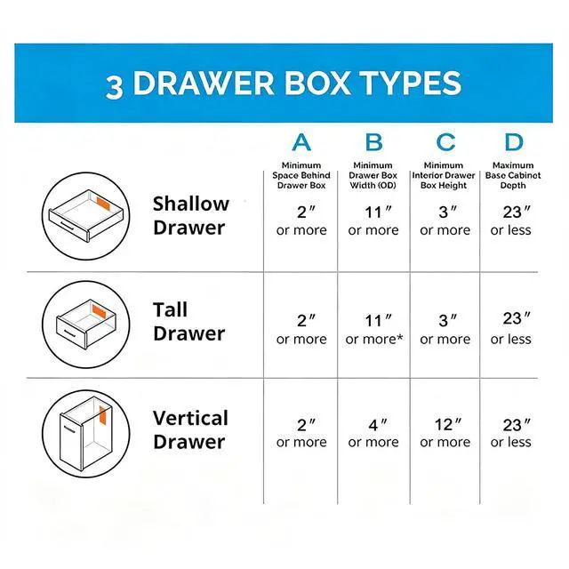 Alt view image 5 of 6 - Drawer Outlet Kit, Retractable Arm, Integrated Safety Shutoff Fast Charging | (4) 30W USB-C & (2) USB-A(2) tamper-resistant AC | Surge Protector | for Cabinets,Vanity Cabinet, Night stand