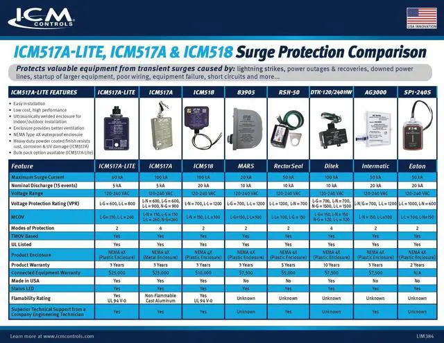 Alt view image 4 of 5 - ICM517A-Lite HVAC Surge Protector, 60kA, NEMA 4X, ICM 517 Lite, UL | ICM517A-Lite Surge Protector TPMOV tech, 60kA/612J rating, NEMA 4X enclosure, UL listed, AG3000 replacement, 120/240V