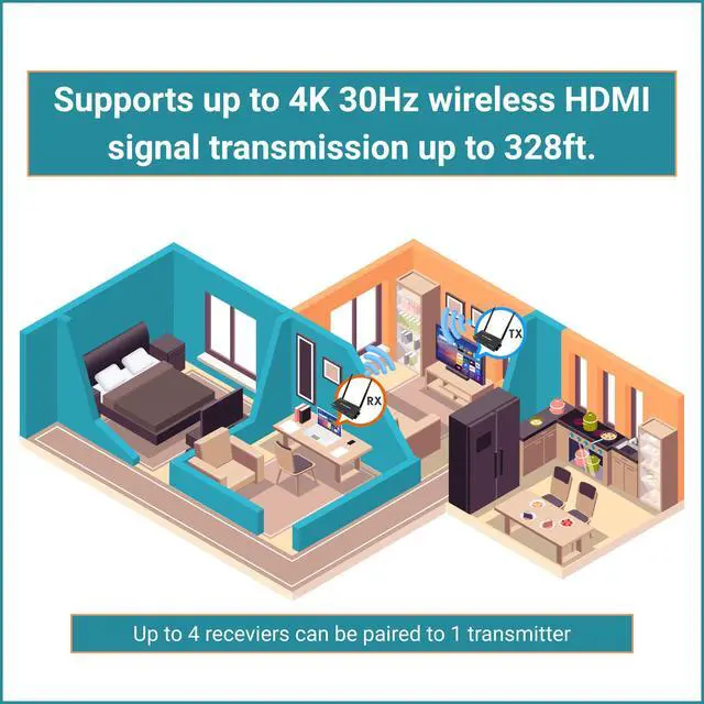 Alt view image 3 of 7 - Wireless HDMI Extender Kit 4K 30Hz 328ft, Supports HDMI Loop Out IR Control 1-N Splitter N-1 Switch Modes, Wireless Transmitter Receiver to Monitor/TV from Laptop/PC/TV Box