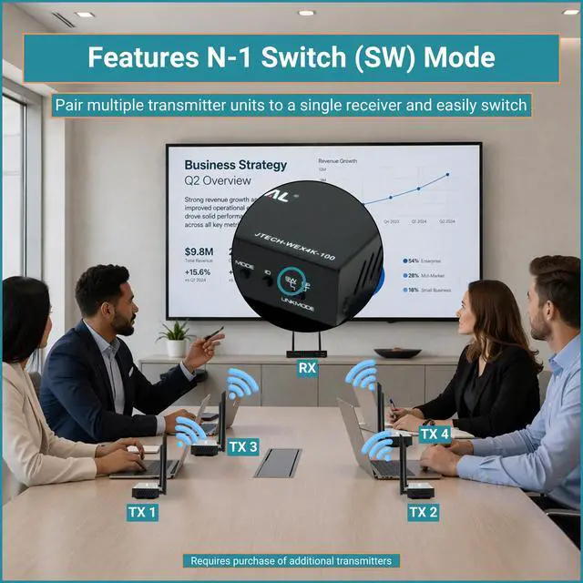 Alt view image 5 of 7 - Wireless HDMI Extender Kit 4K 30Hz 328ft, Supports HDMI Loop Out IR Control 1-N Splitter N-1 Switch Modes, Wireless Transmitter Receiver to Monitor/TV from Laptop/PC/TV Box