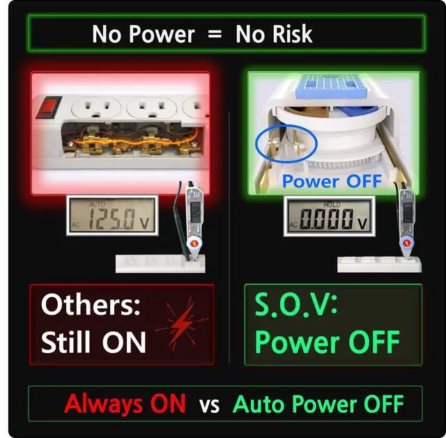 Alt view image 3 of 7 - Auto Shut-Off Safety Power Strip, IPX4 Waterproof, Electrical Safety, Patented, ETL Listed, 4Outlet Flat Plug, White, 10ft Cord, V0 Fire-Retardant, Overload Protection, Home & Kitchen Daily Use