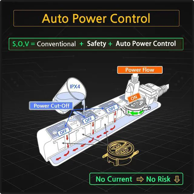 Alt view image 4 of 7 - Auto Shut-Off Safety Power Strip, IPX4 Waterproof, Electrical Safety, Patented, ETL Listed, 4Outlet Flat Plug, White, 10ft Cord, V0 Fire-Retardant, Overload Protection, Home & Kitchen Daily Use