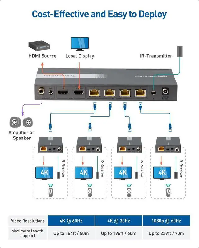 Alt view image 3 of 7 - 1x 4 4K HDMI Extender Splitter, HDMI Extender Over Ethernet | 4K@60Hz to 164ft / 4K@30Hz to 196ft, HDMI over Ethernet, Wall Mount, Local Monitor Loop-Out