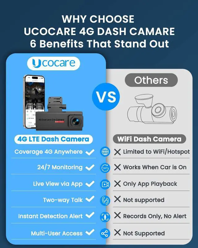 Alt view image 2 of 7 - 4G LTE Dash Cam with SIM Card, Remote Live View & 24/7 Parking Monitor | Car Security Camera with AI Motion Alerts, 2-Way Talk, G-Sensor, SD/Cloud, Theft & Vandalism Protection for Fleet & Family