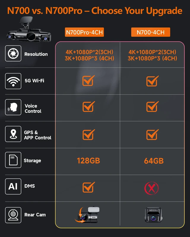 Alt view image 2 of 4 - 4 Channel Dash Cam Front and Rear, 3K+3*1080P Dash Camera for Cars, Free 64GB Card, 360° Car Video Recorder, 5GHz WiFi GPS, Voice Control, CPL Filter, WDR Night Vision, 24H Parking Mode(N700)