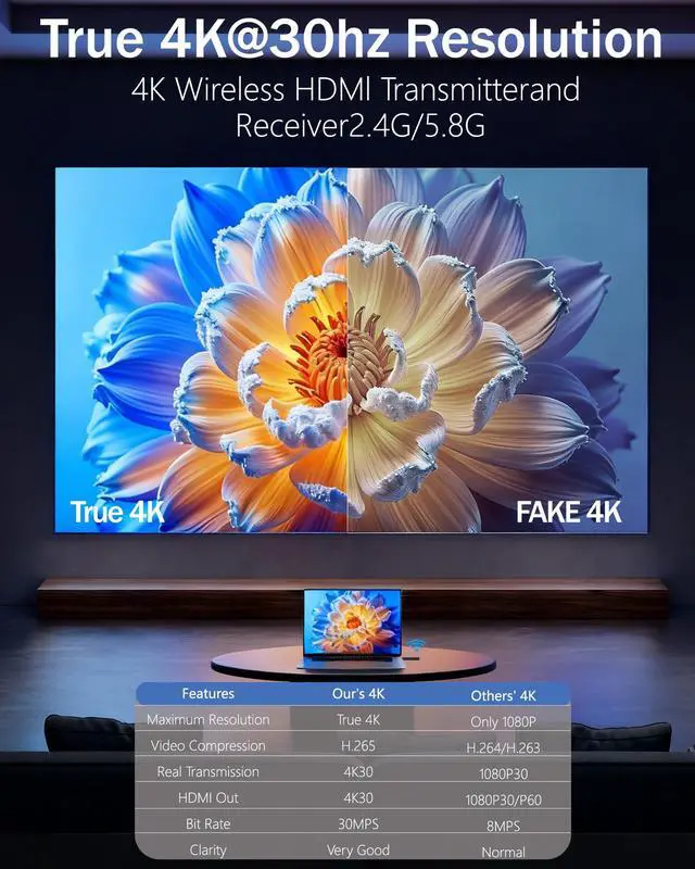 Alt view image 2 of 6 - Wireless HDMI Transmitter and Receiver 4K, Wireless Hdmi True UHD 4-K Input & 4K Output, Plug & Play, 98ft Range, Dual Band 2.4G/5G, for Laptop/PC/TV Box to HDTV/Projector, No App Needed