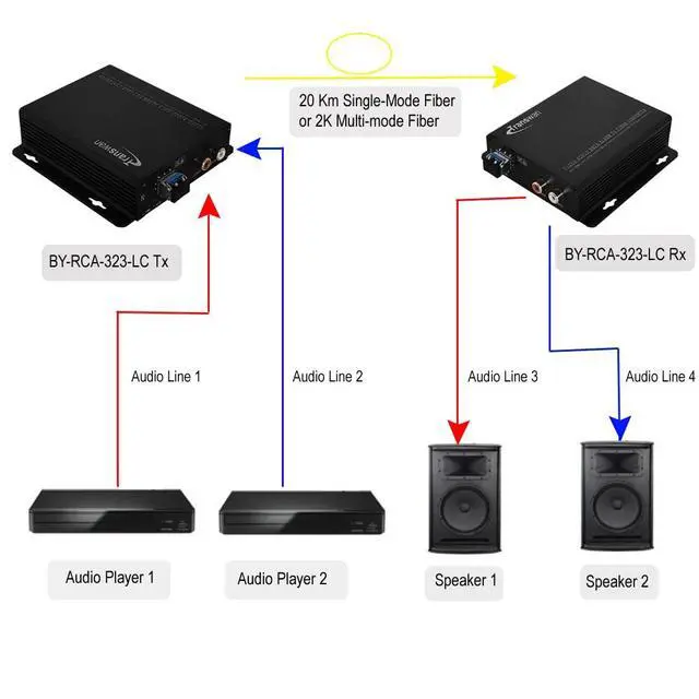 Alt view image 5 of 5 - 2 Ch RCA Audio Over Optic Fiber Extender with 1 x LC SFP Module, 20 Km Over SMF or 2km Over MMF, Supports 24 & 16-Bit Digitally Encoded Analog Audio