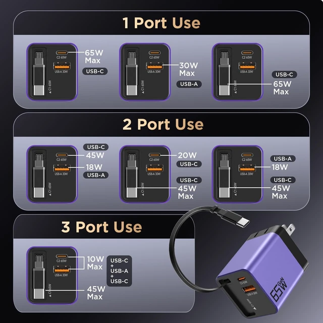 Alt view image 7 of 7 - 65W GaN USB C Charger 3-Port with Retractable 0.7m Cable(Purple)