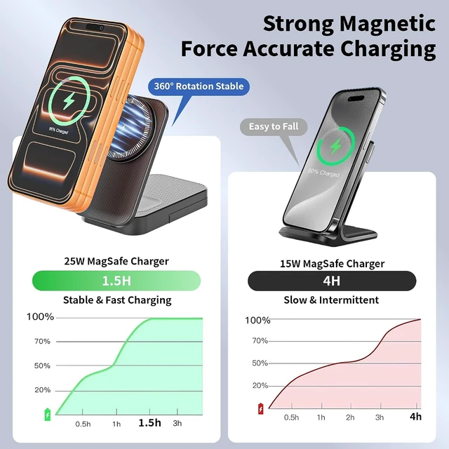 Alt view image 4 of 7 - 3 in 1 Wireless Charger Stand 25W Foldable Wireless Charging Station for Multiple Devices Fast Magnetic Charger with 6FT USB C Cable for iPhone 17 16 15 14 13 12 Series/ Watch/