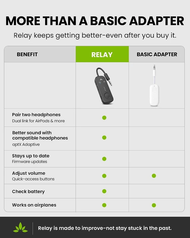 Alt view image 2 of 7 - Relay - Airplane Bluetooth Adapter for 2 AirPods or Headphones