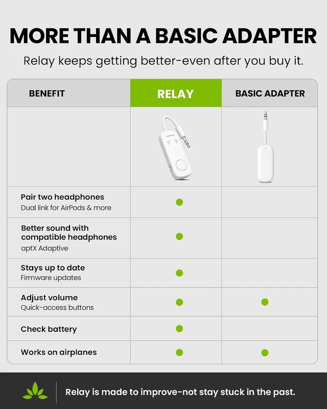 Alt view image 2 of 7 - Relay - Airplane Bluetooth Adapter for 2 AirPods or Headphones