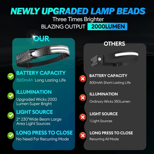 Alt view image 2 of 7 - Headlamp Flashlight 2 Pack Super Bright 2000 Lumen Head Lamp
