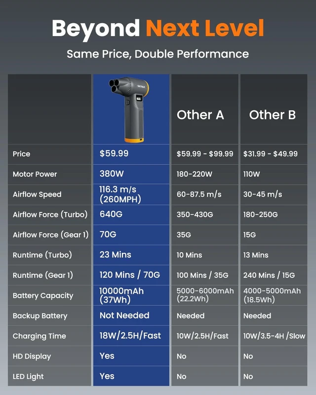 Alt view image 5 of 7 - RS40 Ultra Compressed Air Duster 260MPH & 640G Hurricane Airflow
