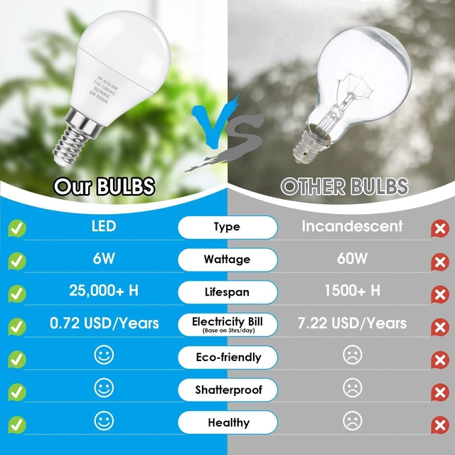 Alt view image 10 of 14 - E12 LED 60W Equivalent Daylight White 5000K Ceiling Fan Bulbs, 600LM CRI 85+ Candelabra Bulbs Small Base, 6W Non-Dimmable, Pack of 6