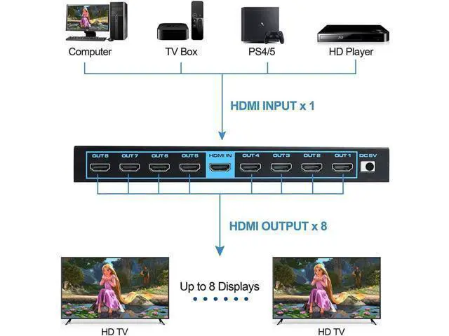 Alt view image 12 of 14 - 8K HDMI Splitter 1 in 8 Out, 1×8 HDMI Splitter Support 4Kx2K, 1080P, 3D, HDR, DTS/Doby-TrueHD for Xbox PS5/4 Roku Blu-Ray Player Apple TV