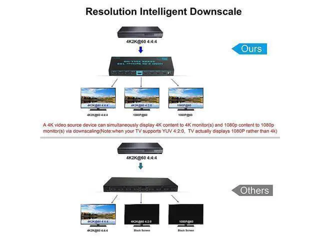 Alt view image 13 of 14 - 8K HDMI Splitter 1 in 8 Out, 1×8 HDMI Splitter Support 4Kx2K, 1080P, 3D, HDR, DTS/Doby-TrueHD for Xbox PS5/4 Roku Blu-Ray Player Apple TV