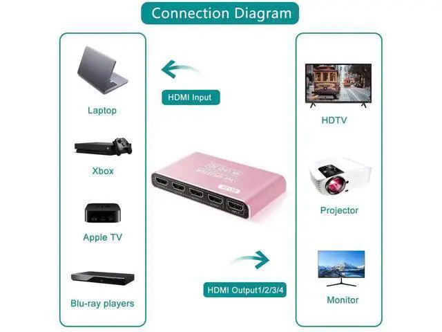 Alt view image 12 of 14 - AOMOPROING HDMI Splitter 1 in 4 Out, 4K HDMI Splitters for Four Monitors Supports 3D Full HD 1080P Aluminum, Compatible for PS4 Fire Stick HDTV(1 Source to 4 Displays) Pink