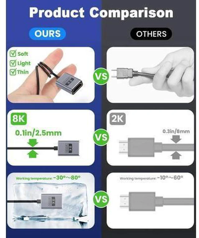 Alt view image 9 of 14 - AOMOPROING 8K 90 Degree HDMI Extension Cable 1FT, Down Angle HDMI Male to Female Cable (48Gbps Bandwidths, 8K@60Hz, 4K@240Hz) for GH5S, PS5, Xbox One Monitor,PC