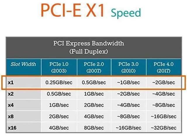 Alt view image 13 of 14 - Aomoproing UEX103 600mm PCIe 3.0 X1 to X4 Riser Cable (PCIe 3.0 X1 Bandwidth) for PCIe WiFi Card, M.2 PCIe Card, Firewire Card, USB PCIe Card, Sound Card, etc