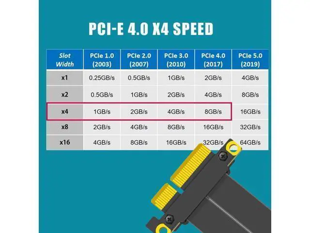 Alt view image 13 of 14 - Aomoproing 200mm PCIe 4.0 X4 Riser Cable for M.2, WiFi, Firewire, USB, Sound Cards, etc