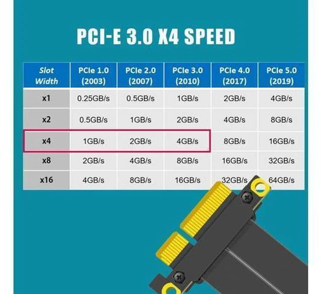 Alt view image 11 of 14 - Aomoproing 180mm PCIe 3.0 X4 Riser Cable for M.2, WiFi, Firewire, USB, Sound Cards, etc