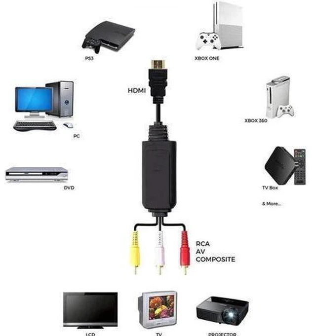 Alt view image 7 of 10 - AOMOPROING HDMI to RCA Cable - Hassle Free - Converts Digital HDMI signal to Analog RCA/AV - Works w/ TV/HDTV/XBOX 360/PC/DVD & More - All-In-One Converter Cable Saves You Money - HDMI to AV Converter