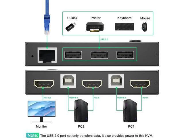 Alt view image 13 of 14 - 2 Port HDMI KVM Switch 2 PC 1 Monitor 4K@60Hz 2K@144Hz, 2 in 1 Out HDMI KVM Switch with Ethernet and 4 USB 2.0 ports for 2 PC Sharing 1 Monitor and keyboard, mouse, printer, U disk, with 2 USB cables
